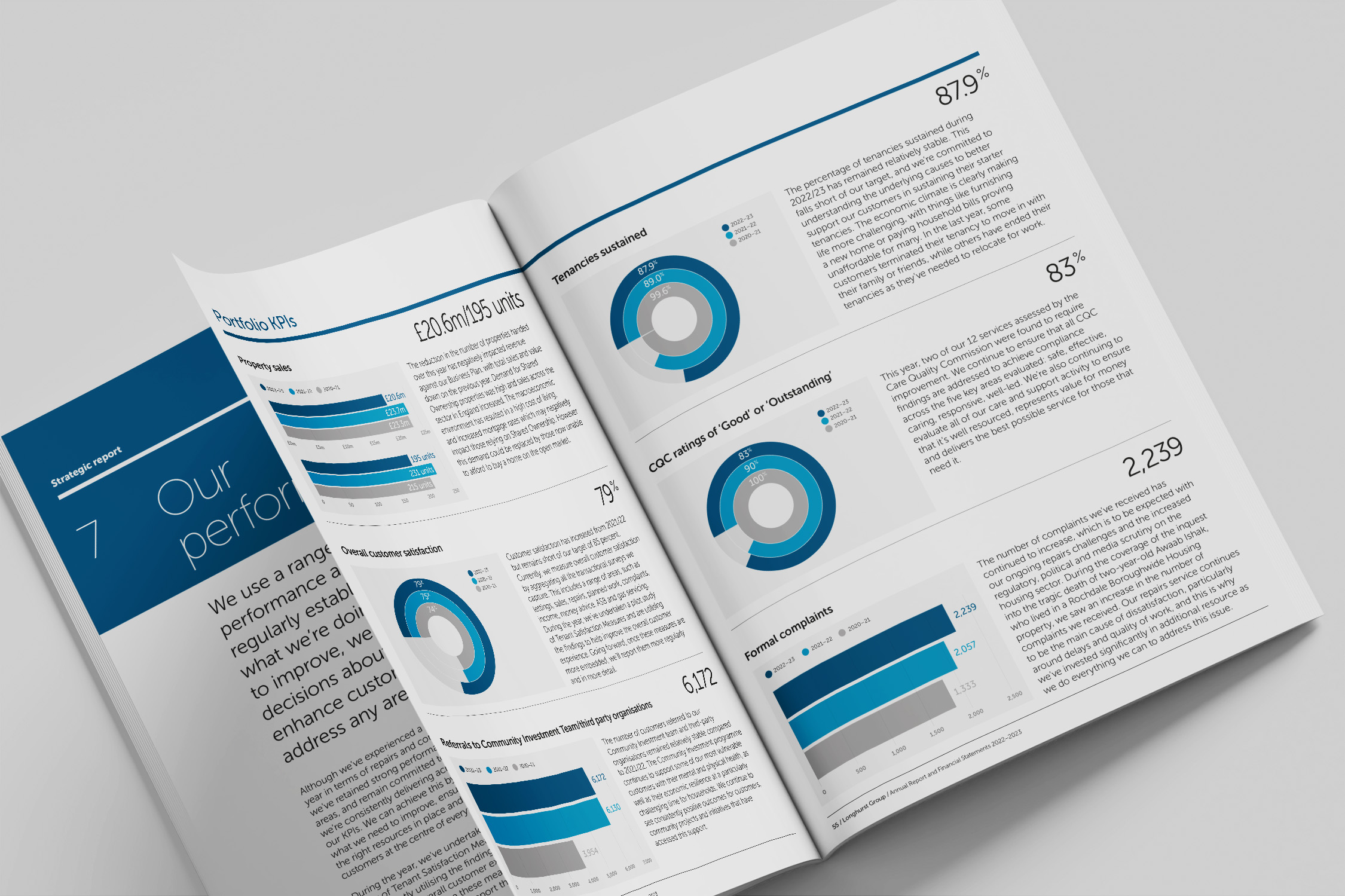Double page spread from print version of Longhurst Group's 2022/23 Annual Report. The spread shows various charts and headline figures from the Group's KPIs – the charts have a consistent turquoise and grey colour scheme.